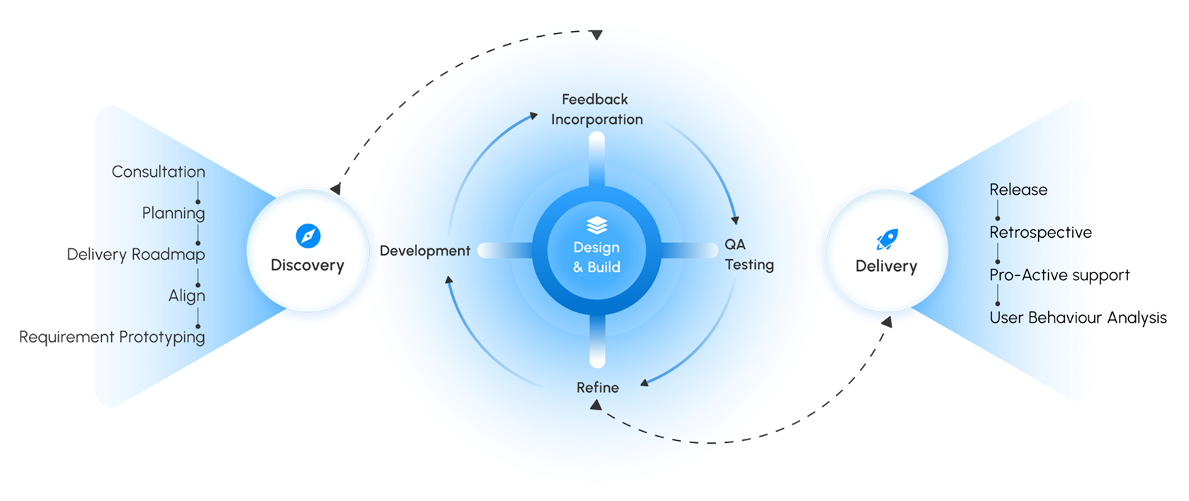 Development Practice