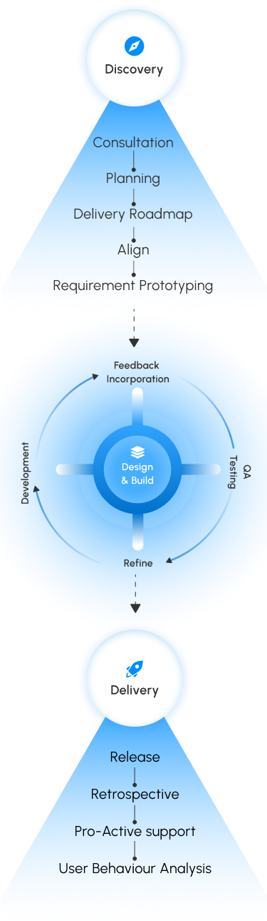 Development Practice Mobile