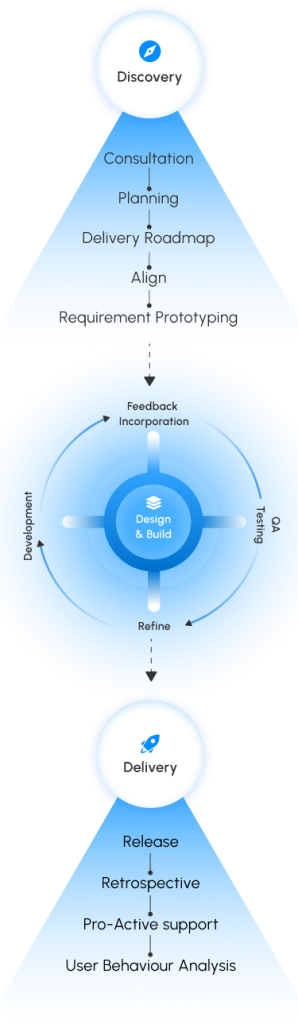 Development Practices Methodology
